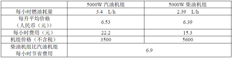 汽油发电机组和柴油发电机组比较