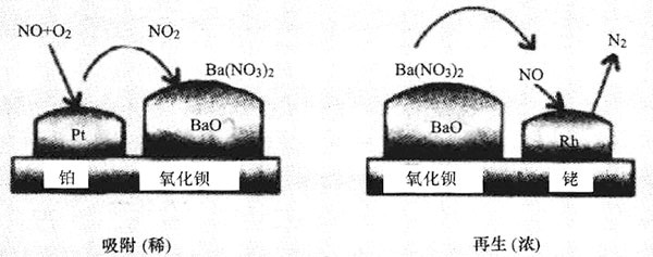 柴油机排气后处理LNT技术原理