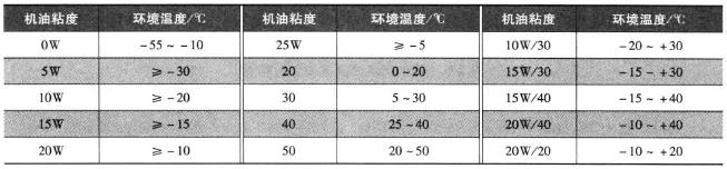 机油粘度等级