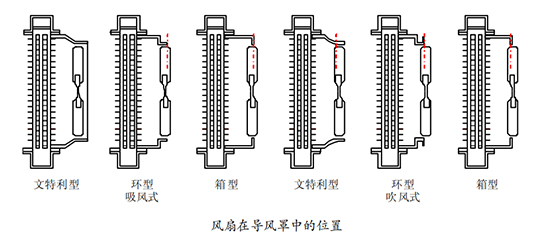 风扇在导风罩中的位置