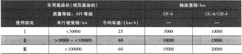 柴油机机油