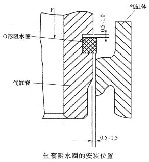 湿式气缸套的安装方法