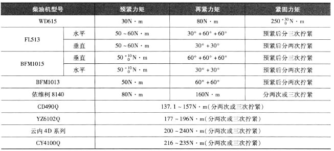 主轴承盖紧固螺栓拧紧力矩