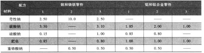 无机退炭剂配方