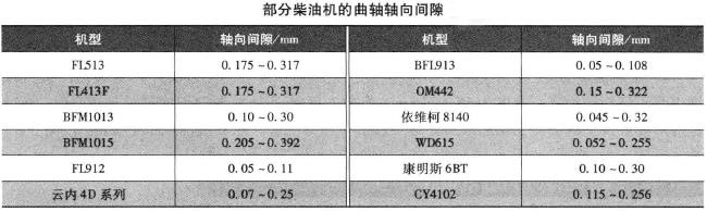 部分柴油机的曲轴轴向间隙