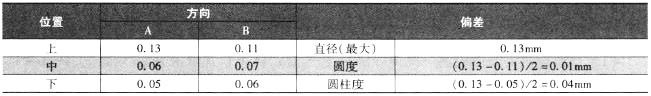 柴油机气缸套磨损