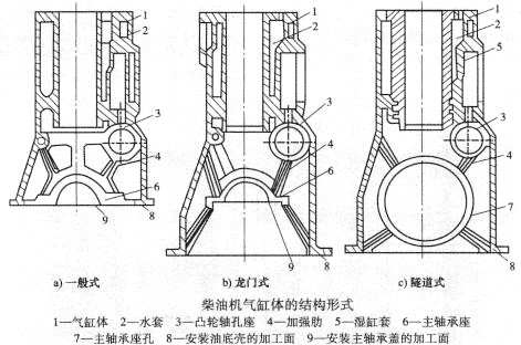 气缸体的结构形式