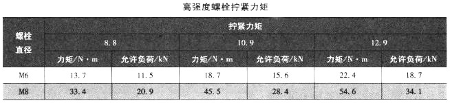 高强度螺栓拧紧力矩