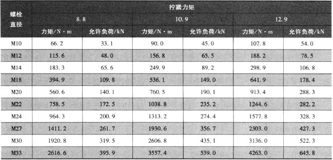 拧紧力矩