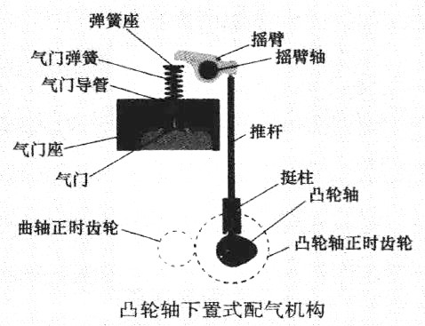 凸轮轴下置式配气机构