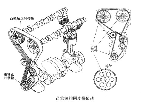 凸轮轴的同步带动传动