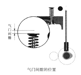 气门间隙的位置