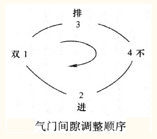 气门间隙调整顺序