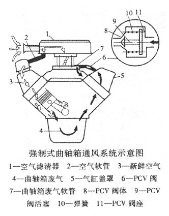 强制式曲轴箱通风系统
