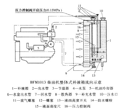 BFM1013柴油机整体式补液箱