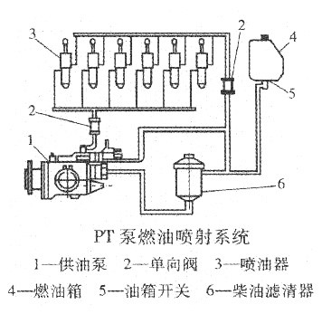 PT泵燃油喷射系统