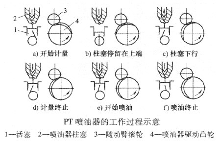 PT喷油器的工作过程示意