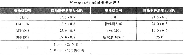 部分柴油机的喷油器开启压力