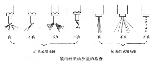 喷油器喷油质量的检查