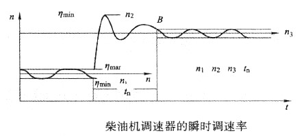 柴油机调速器的瞬时调速率