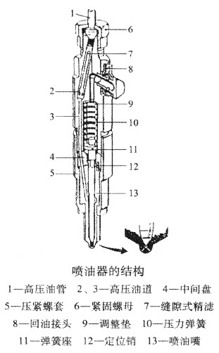 喷油器的结构