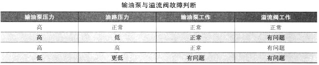 输油泵与溢流阀故障