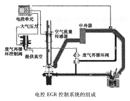 电控EGR控制系统的组成